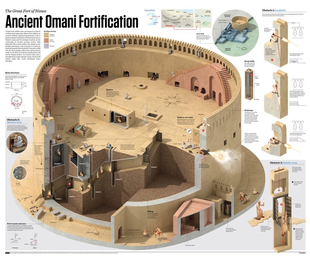 گردشگری عمان 2023 | سفر به عمان | قلعه عمان
